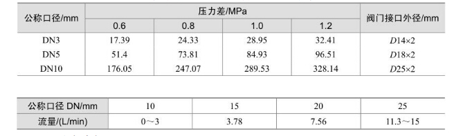 手動膨脹閥的容量和流量圖